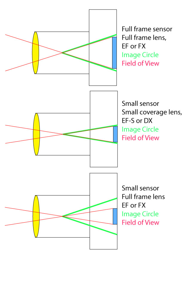 Lens coverage diagram showing image area differences with full frame and small sensor digital SLR cameras Lens coverage area differences with full frame and small sensor digital SLR cameras